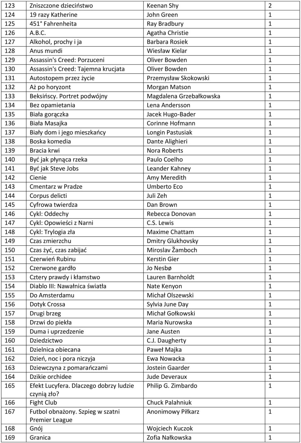 Autostopem przez życie Przemysław Skokowski 1 132 Aż po horyzont Morgan Matson 1 133 Beksińscy.