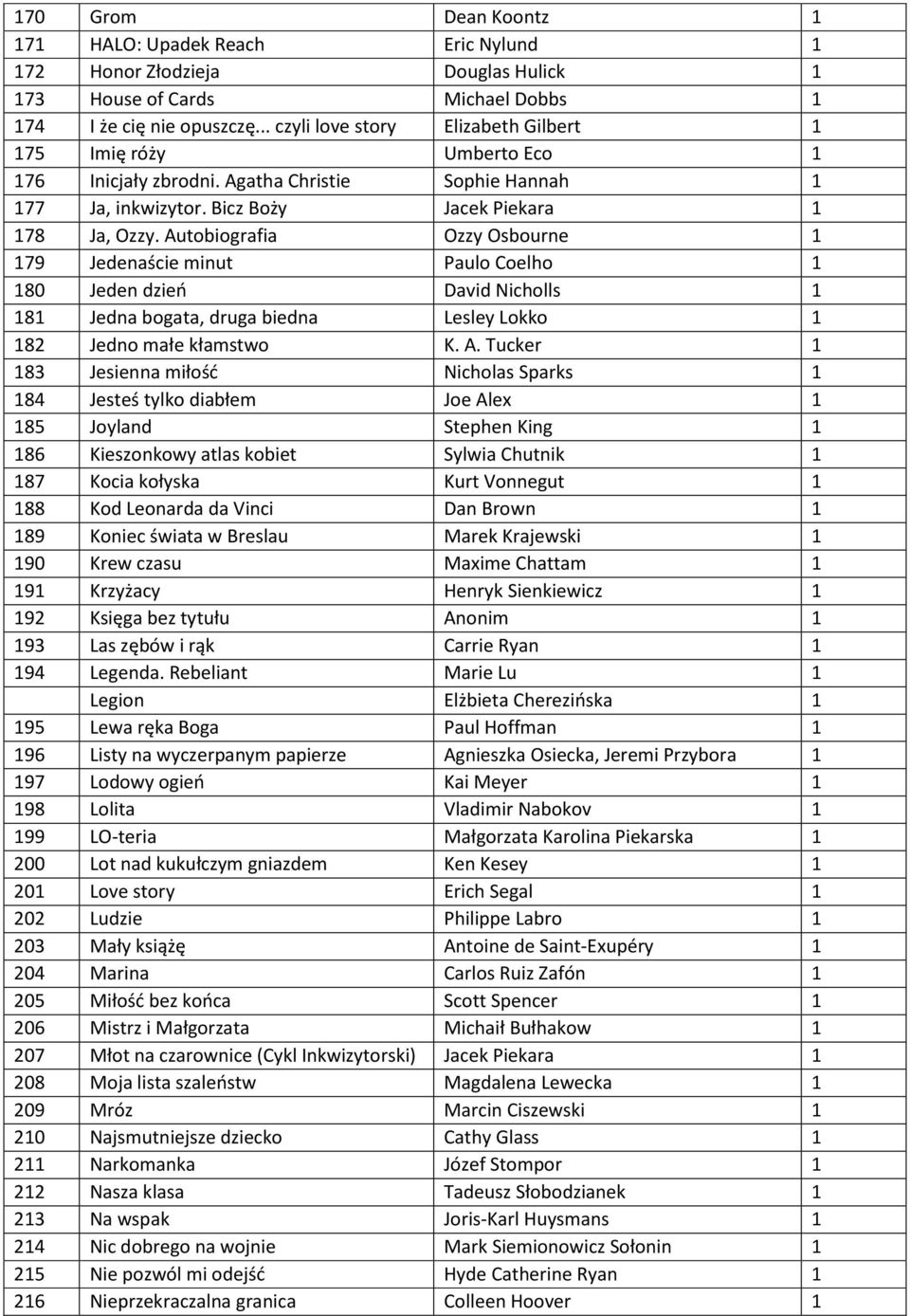 Autobiografia Ozzy Osbourne 1 179 Jedenaście minut Paulo Coelho 1 180 Jeden dzień David Nicholls 1 181 Jedna bogata, druga biedna Lesley Lokko 1 182 Jedno małe kłamstwo K. A.