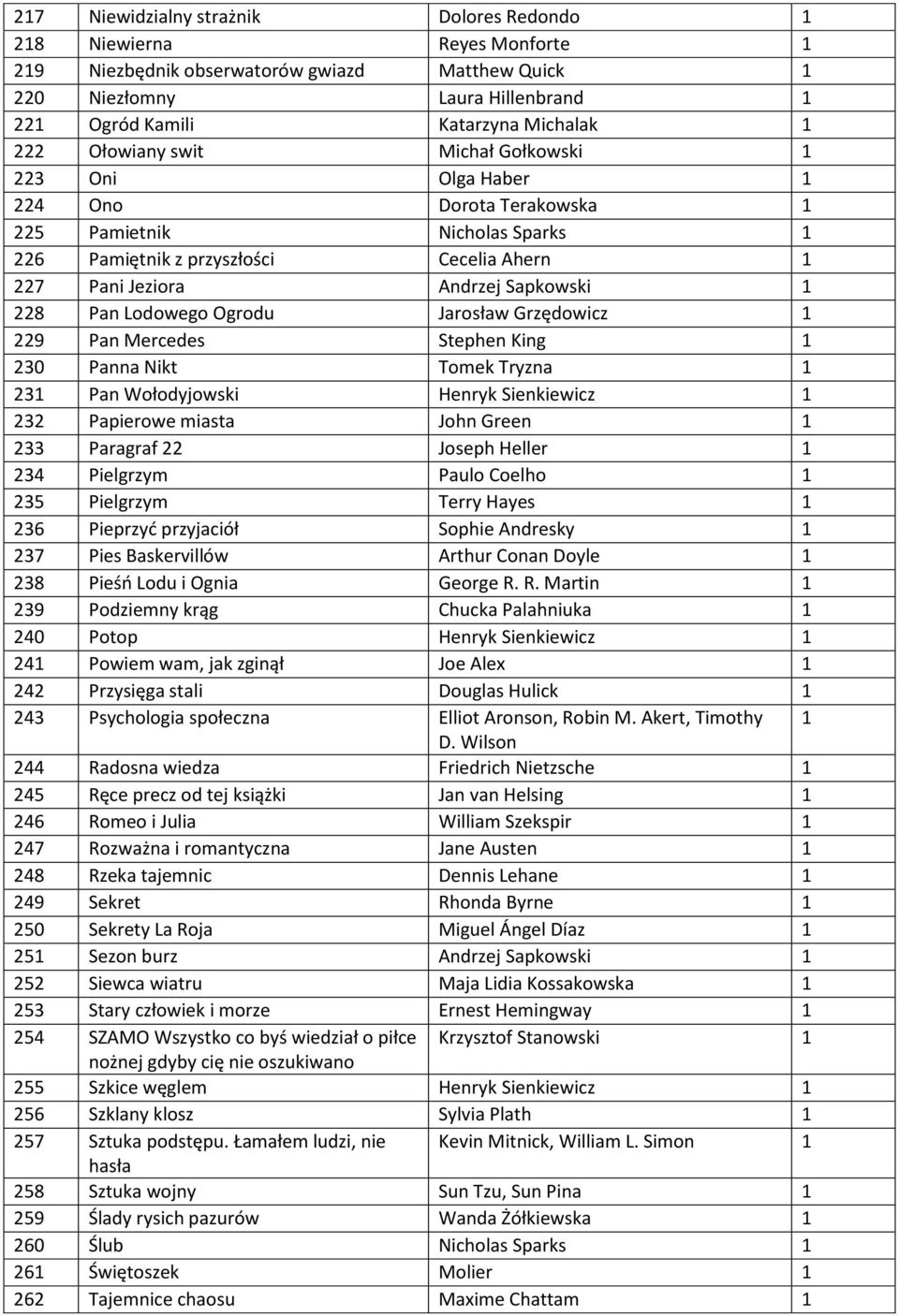 228 Pan Lodowego Ogrodu Jarosław Grzędowicz 1 229 Pan Mercedes Stephen King 1 230 Panna Nikt Tomek Tryzna 1 231 Pan Wołodyjowski Henryk Sienkiewicz 1 232 Papierowe miasta John Green 1 233 Paragraf 22
