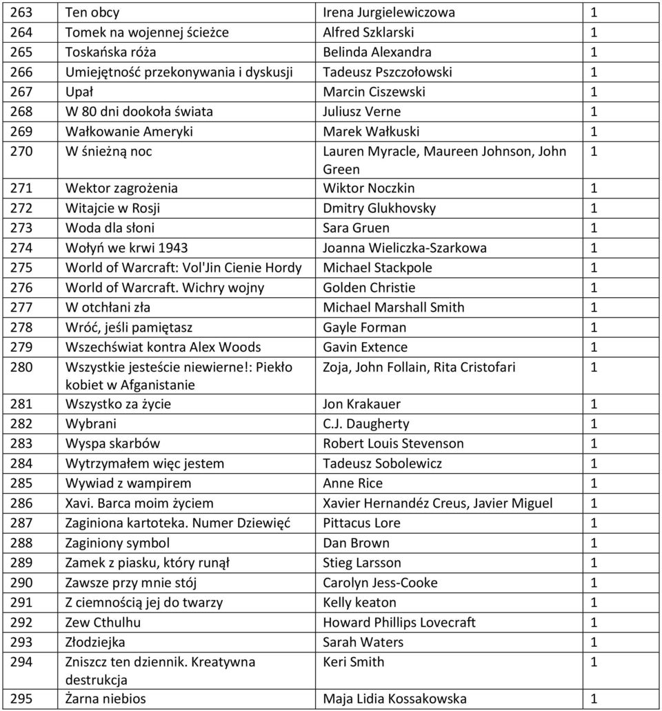 Noczkin 1 272 Witajcie w Rosji Dmitry Glukhovsky 1 273 Woda dla słoni Sara Gruen 1 274 Wołyń we krwi 1943 Joanna Wieliczka-Szarkowa 1 275 World of Warcraft: Vol'Jin Cienie Hordy Michael Stackpole 1