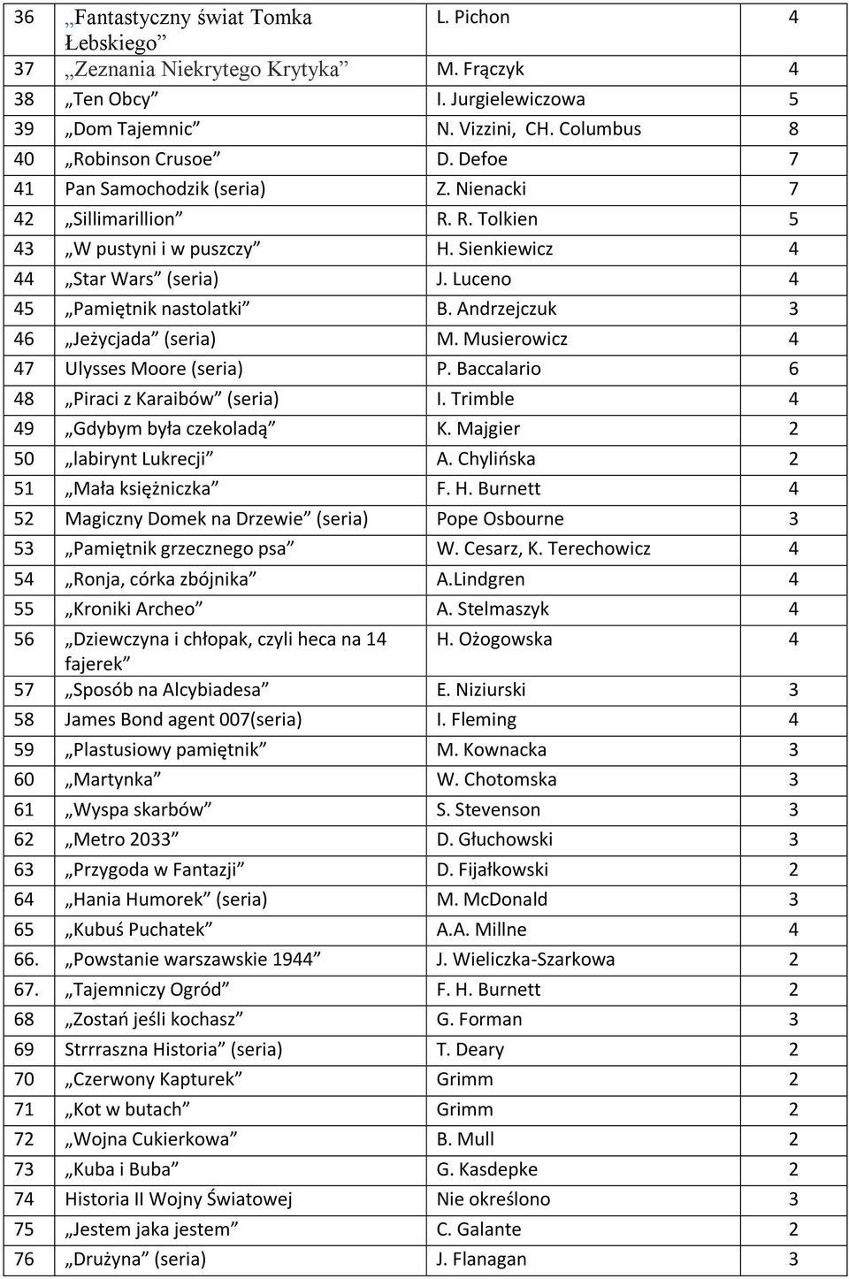 Andrzejczuk 3 46 Jeżycjada (seria) M. Musierowicz 4 47 Ulysses Moore (seria) P. Baccalario 6 48 Piraci z Karaibów (seria) I. Trimble 4 49 Gdybym była czekoladą K. Majgier 2 50 labirynt Lukrecji A.