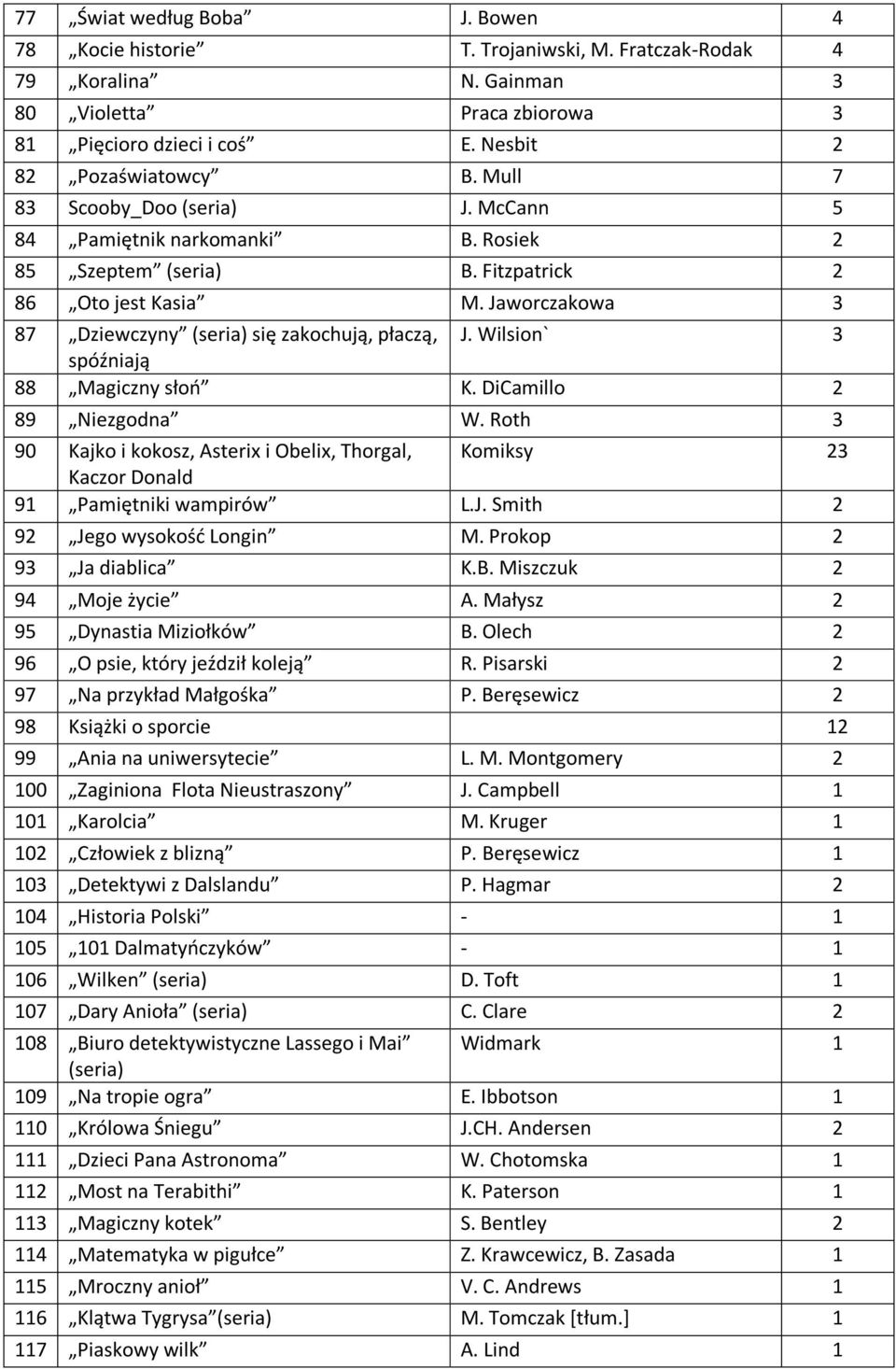 Wilsion` 3 spóźniają 88 Magiczny słoń K. DiCamillo 2 89 Niezgodna W. Roth 3 90 Kajko i kokosz, Asterix i Obelix, Thorgal, Komiksy 23 Kaczor Donald 91 Pamiętniki wampirów L.J.