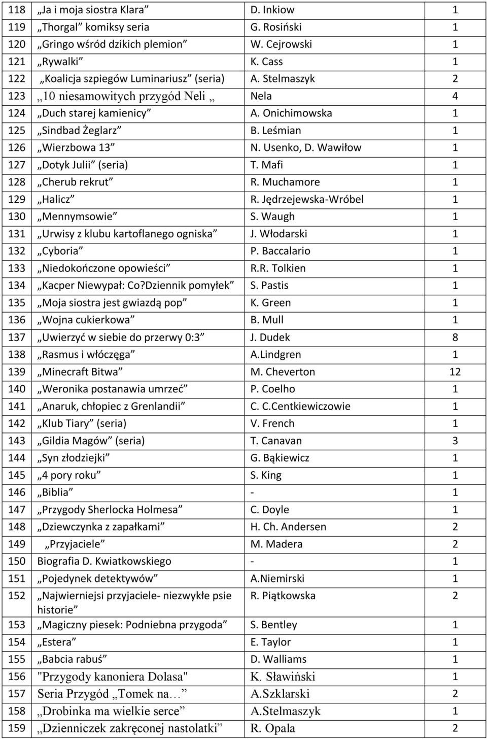 Mafi 1 128 Cherub rekrut R. Muchamore 1 129 Halicz R. Jędrzejewska-Wróbel 1 130 Mennymsowie S. Waugh 1 131 Urwisy z klubu kartoflanego ogniska J. Włodarski 1 132 Cyboria P.