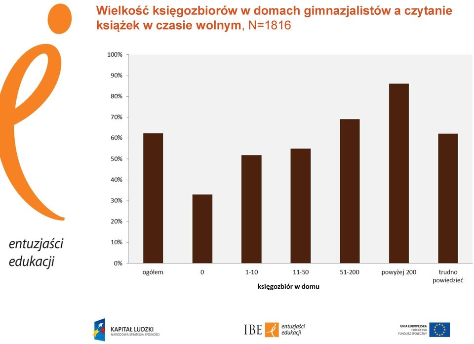 gimnazjalistów a