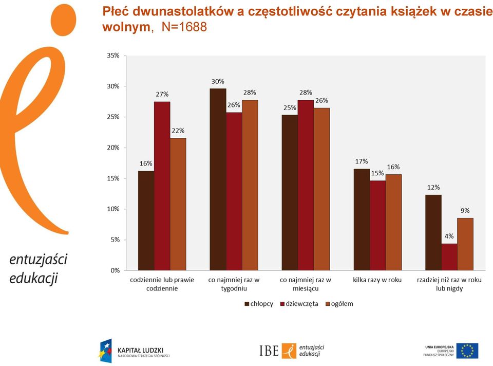 częstotliwość