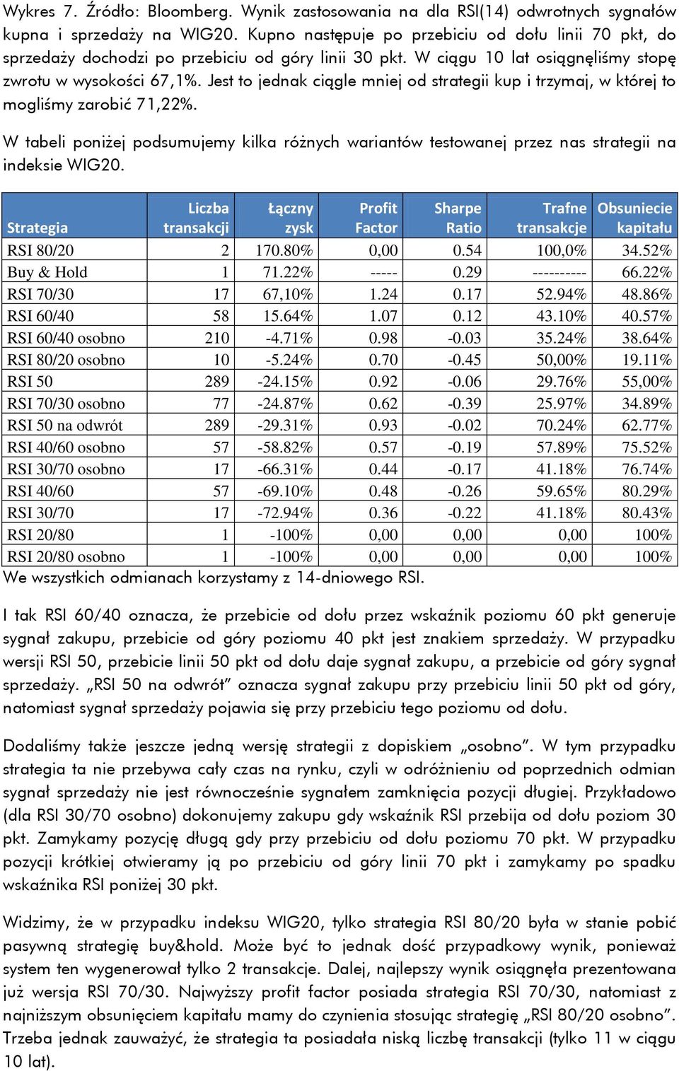 Jest to jednak ciągle mniej od strategii kup i trzymaj, w której to mogliśmy zarobić 71,22%. W tabeli poniżej podsumujemy kilka różnych wariantów testowanej przez nas strategii na indeksie WIG20.