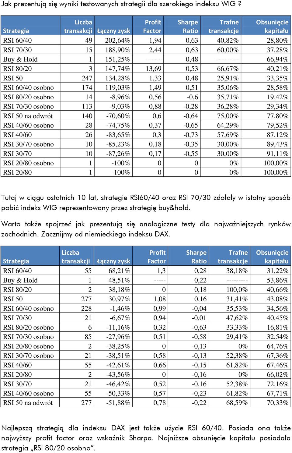 151,25% ------- 0,48 ---------- 66,94% RSI 80/20 3 147,74% 13,69 0,53 66,67% 40,21% RSI 50 247 134,28% 1,33 0,48 25,91% 33,35% RSI 60/40 osobno 174 119,03% 1,49 0,51 35,06% 28,58% RSI 80/20 osobno