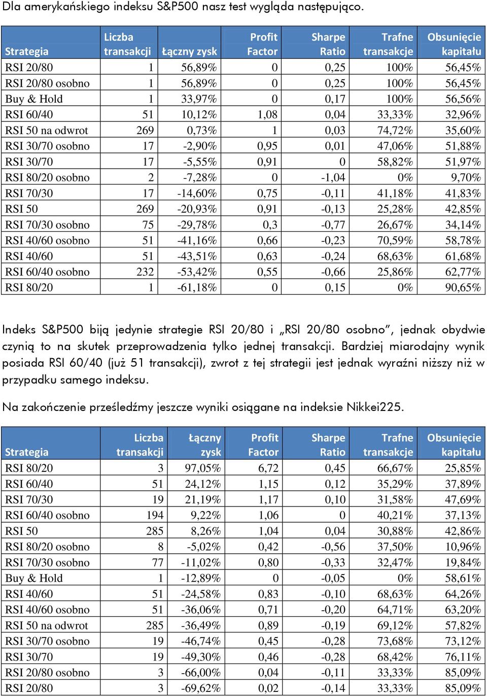 0,17 100% 56,56% RSI 60/40 51 10,12% 1,08 0,04 33,33% 32,96% RSI 50 na odwrot 269 0,73% 1 0,03 74,72% 35,60% RSI 30/70 osobno 17-2,90% 0,95 0,01 47,06% 51,88% RSI 30/70 17-5,55% 0,91 0 58,82% 51,97%