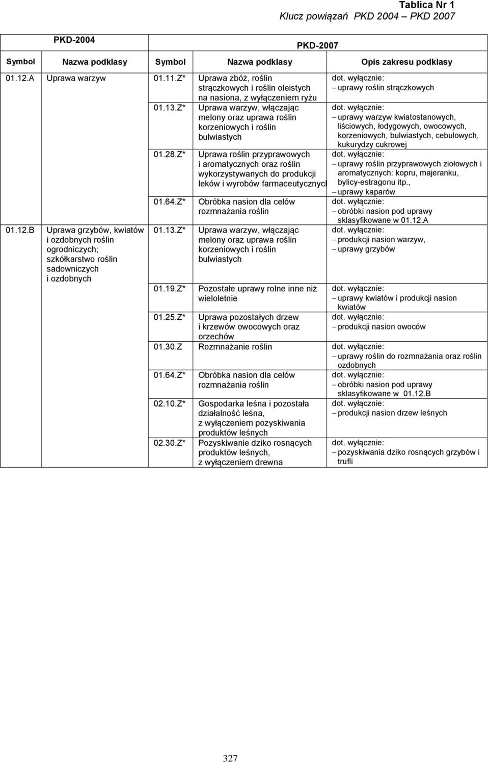 B Uprawa grzybów, kwiatów i ozdobnych roślin ogrodniczych; szkółkarstwo roślin sadowniczych i ozdobnych 01.28.Z* 01.64.Z* 01.13.Z* 01.19.Z* 01.25.