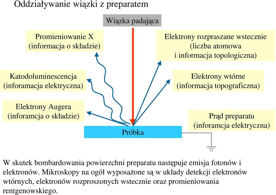 (inforamcja o składzie) Próbka Prąd preparatu (inforamcja elektryczna) W skutek bombardowania powierzchni preparatu następuje emisja fotonów i