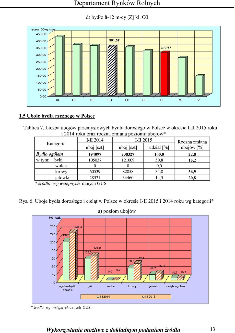 [%] ubojów [%] Bydło ogółem 194097 238327 100,0 22,8 w tym: byki 105037 121009 50,8 15,2 wolce 0 0 0,0 krowy 60539 82858 34,8 36,9 jałówki 28521 34460 14,5 20,8 * źródło: wg wstępnych danych GUS Rys.