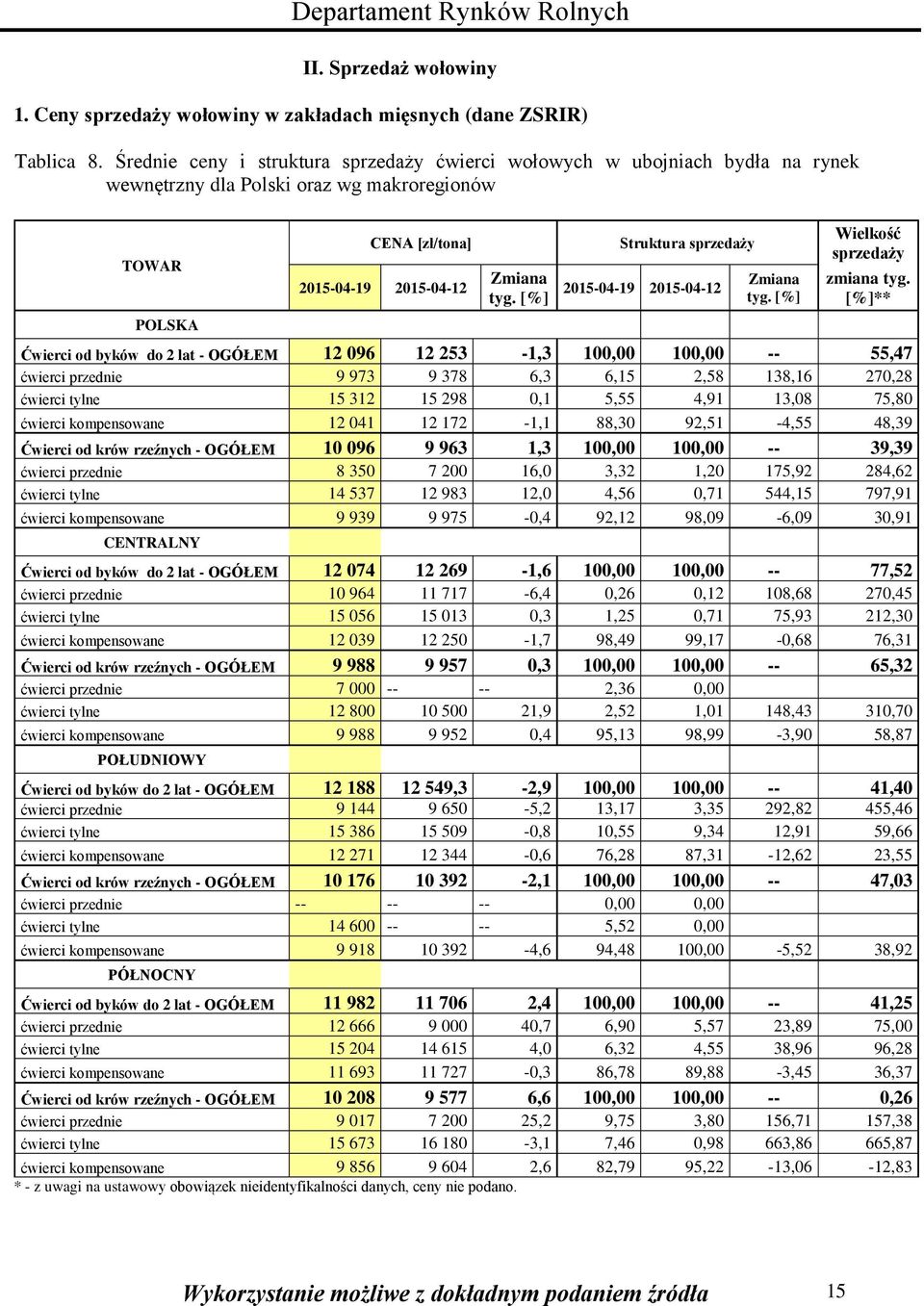 [%] Struktura sprzedaży 2015-04-19 2015-04-12 Zmiana tyg. [%] Wielkość sprzedaży zmiana tyg.