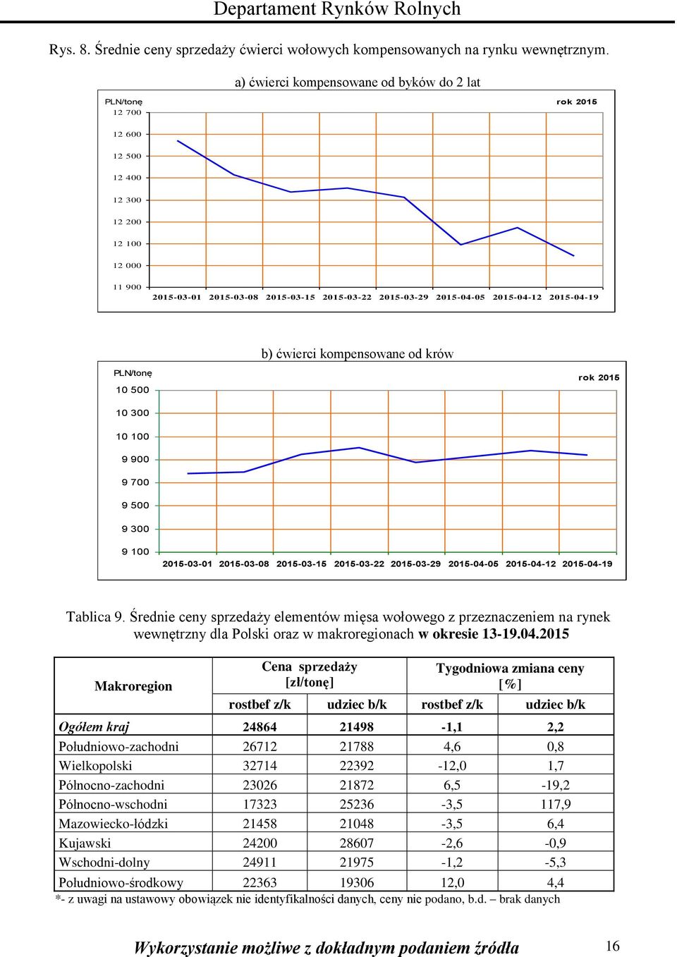 2015-04-19 b) ćwierci kompensowane od krów PLN/tonę 10 500 10 300 10 100 9 900 9 700 9 500 9 300 9 100 2015-03-01 2015-03-08 2015-03-15 2015-03-22 2015-03-29 2015-04-05 2015-04-12 2015-04-19 Tablica