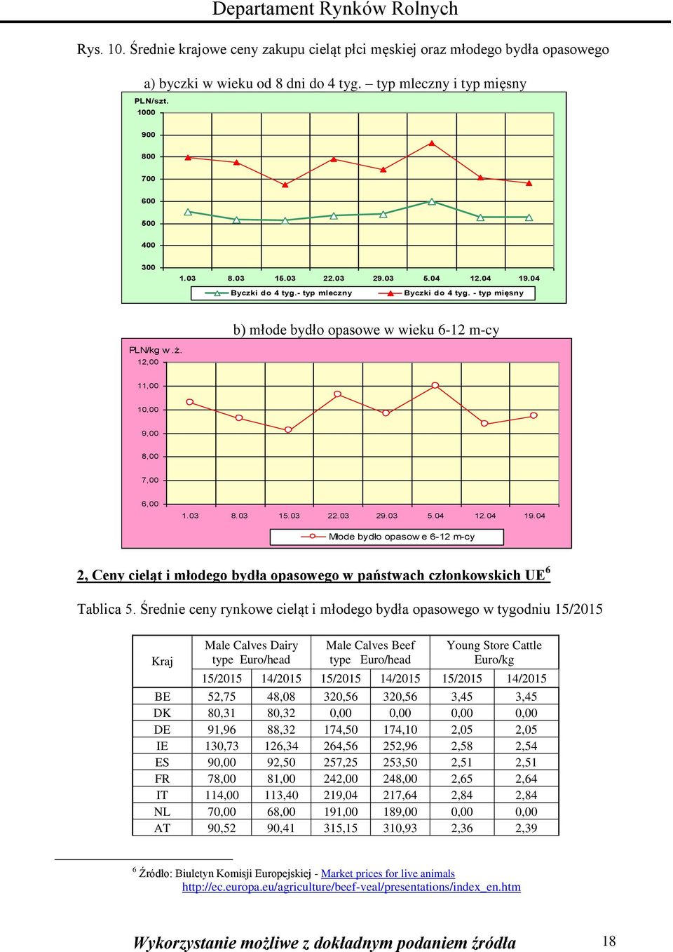 12,00 11,00 10,00 9,00 8,00 7,00 6,00 Młode bydło opasow e 6-12 m-cy 2, Ceny cieląt i młodego bydła opasowego w państwach członkowskich UE 6 Tablica 5.