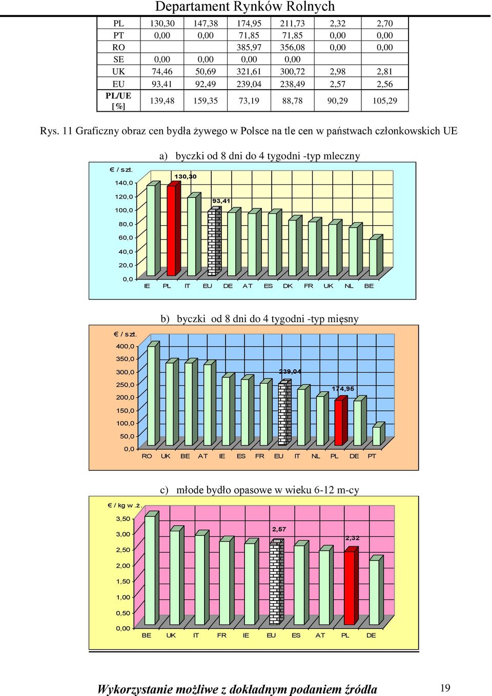 140,0 120,0 100,0 a) byczki od 8 dni do 4 tygodni -typ mleczny 130,30 93,41 80,0 60,0 40,0 20,0 0,0 IE PL IT EU DE AT ES DK FR UK NL BE b) byczki od 8 dni do 4 tygodni -typ mięsny / szt.