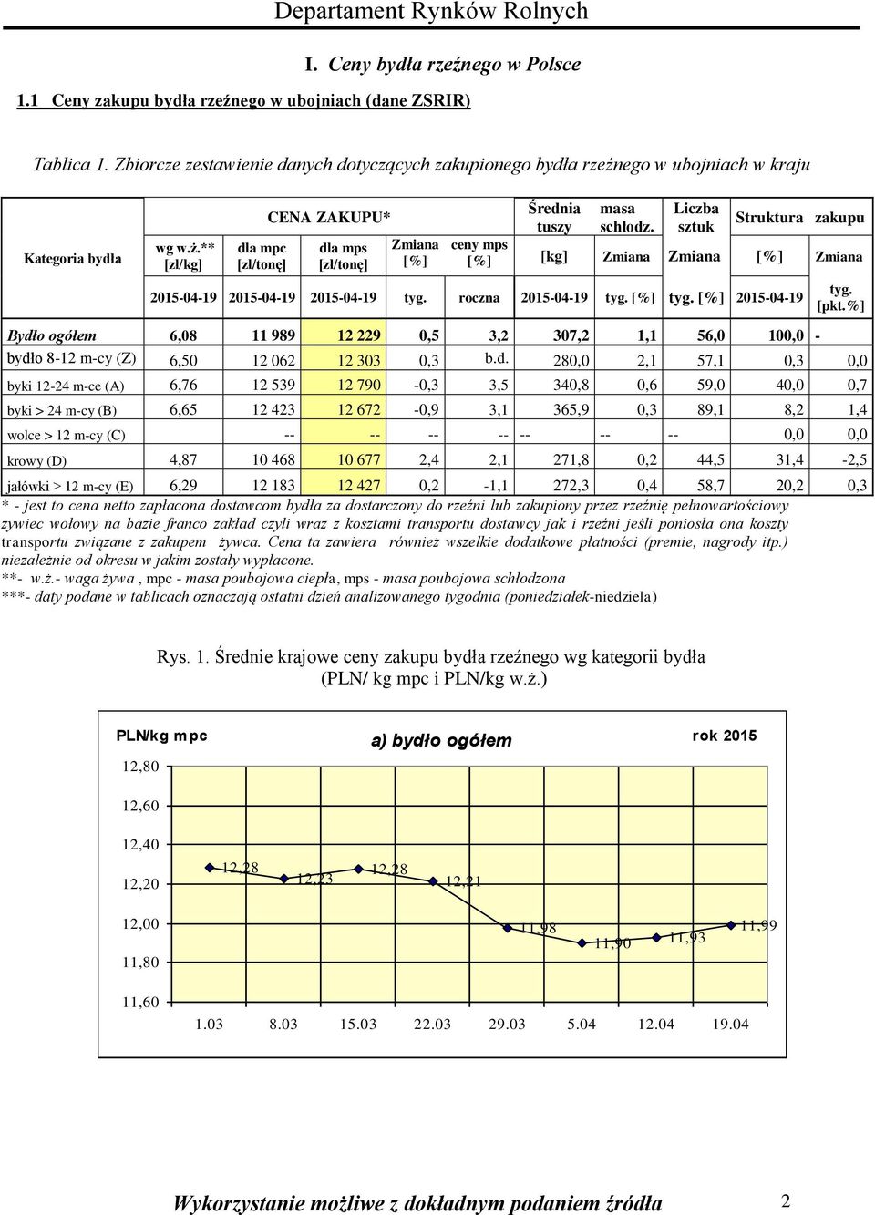 ** [zł/kg] dla mpc [zł/tonę] CENA ZAKUPU* dla mps [zł/tonę] Zmiana [%] Średnia tuszy masa schłodz.