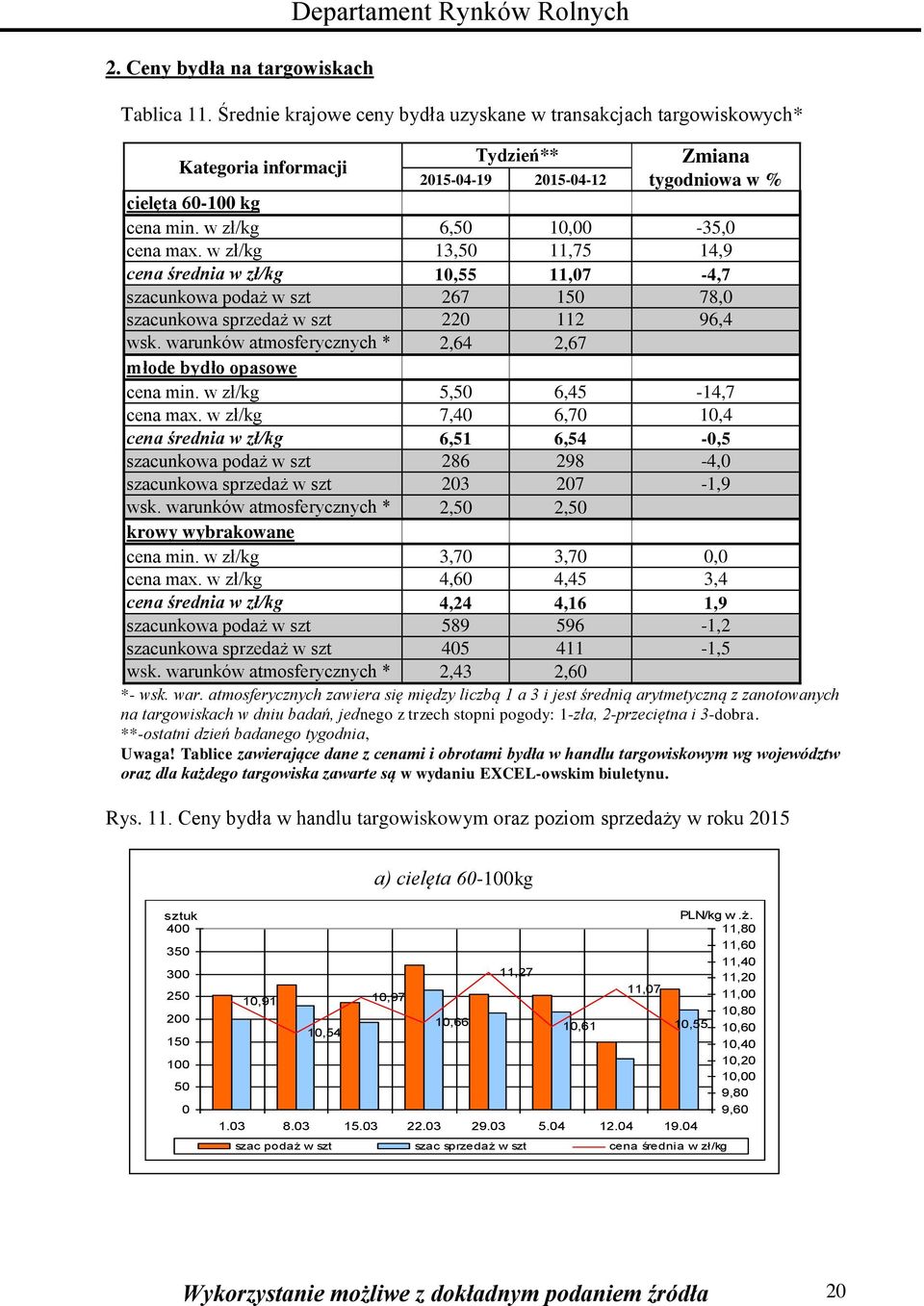 w zł/kg 6,50 10,00-35,0 cena max. w zł/kg 13,50 11,75 14,9 cena średnia w zł/kg 10,55 11,07-4,7 szacunkowa podaż w szt 267 150 78,0 szacunkowa sprzedaż w szt 220 112 96,4 wsk.