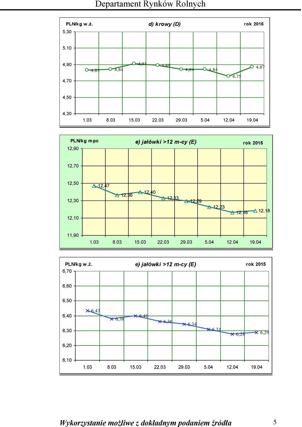 12,90 e) jałówki >12 m-cy (E) 12,70 12,50 12,30 12,10 12,47 12,36 12,40 12,33 12,29 12,23