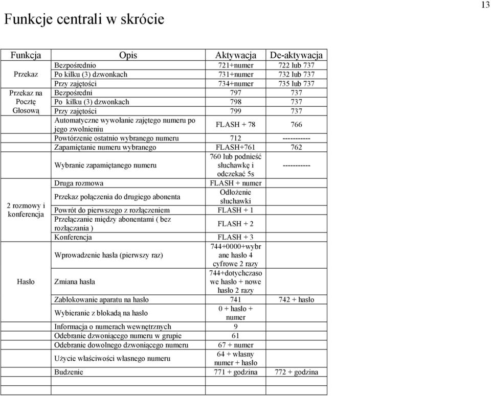 numeru 712 ----------- Zapamiętanie numeru wybranego FLASH+761 762 Wybranie zapamiętanego numeru 760 lub podnieść słuchawkę i ----------- odczekać 5s Druga rozmowa FLASH + numer Odłożenie Przekaz
