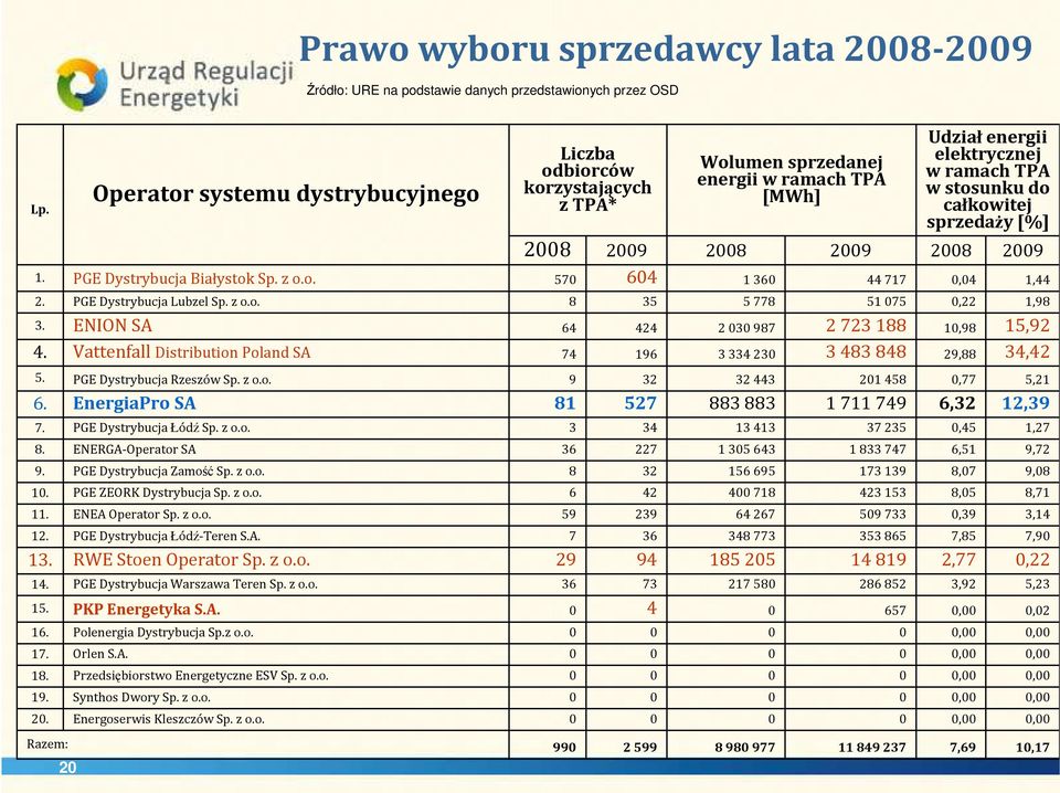 29 28 29 28 29 1. PGE Dystrybucja Białystok Sp. z o.o. 57 64 1 36 44 717,4 1,44 2. PGE Dystrybucja Lubzel Sp. z o.o. 8 35 5 778 51 75,22 1,98 3. ENION SA 64 424 2 3 987 2 723 188 1,98 15,92 4.