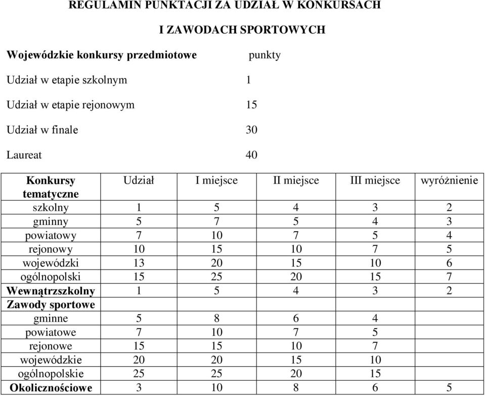 gminny 5 7 5 4 3 powiatowy 7 10 7 5 4 rejonowy 10 15 10 7 5 wojewódzki 13 20 15 10 6 ogólnopolski 15 25 20 15 7 ewnątrzszkolny 1 5 4 3 2