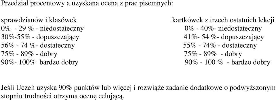 dostateczny 55% - 74% - dostateczny 75% - 89% - dobry 75% - 89% - dobry 90%- 100% bardzo dobry 90% - 100 % - bardzo