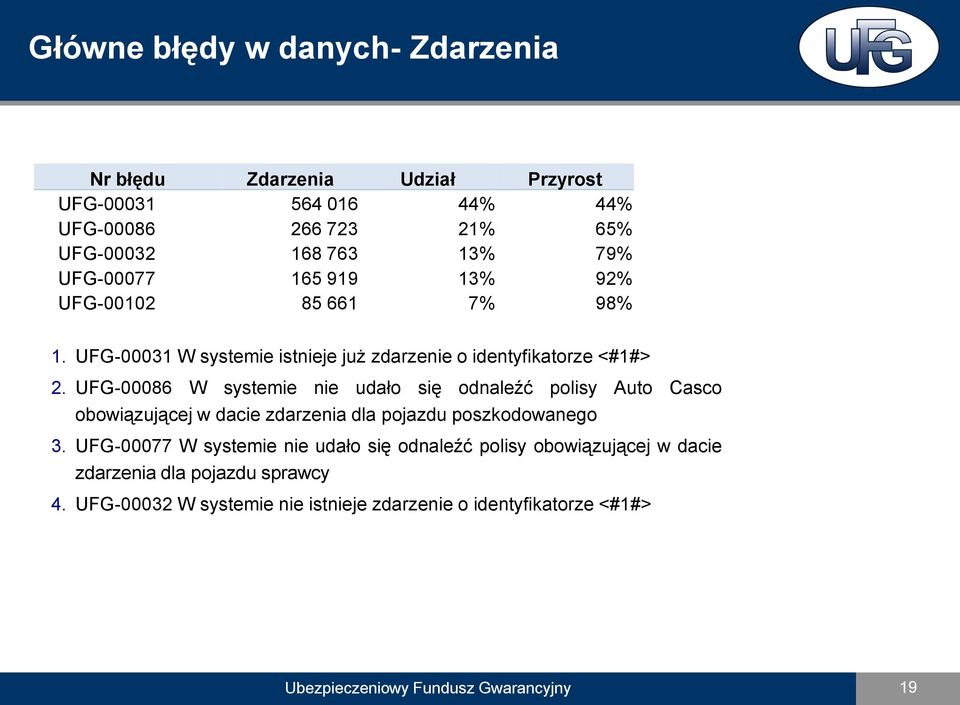 UFG-00086 W systemie nie udało się odnaleźć polisy Auto Casco obowiązującej w dacie zdarzenia dla pojazdu poszkodowanego 3.