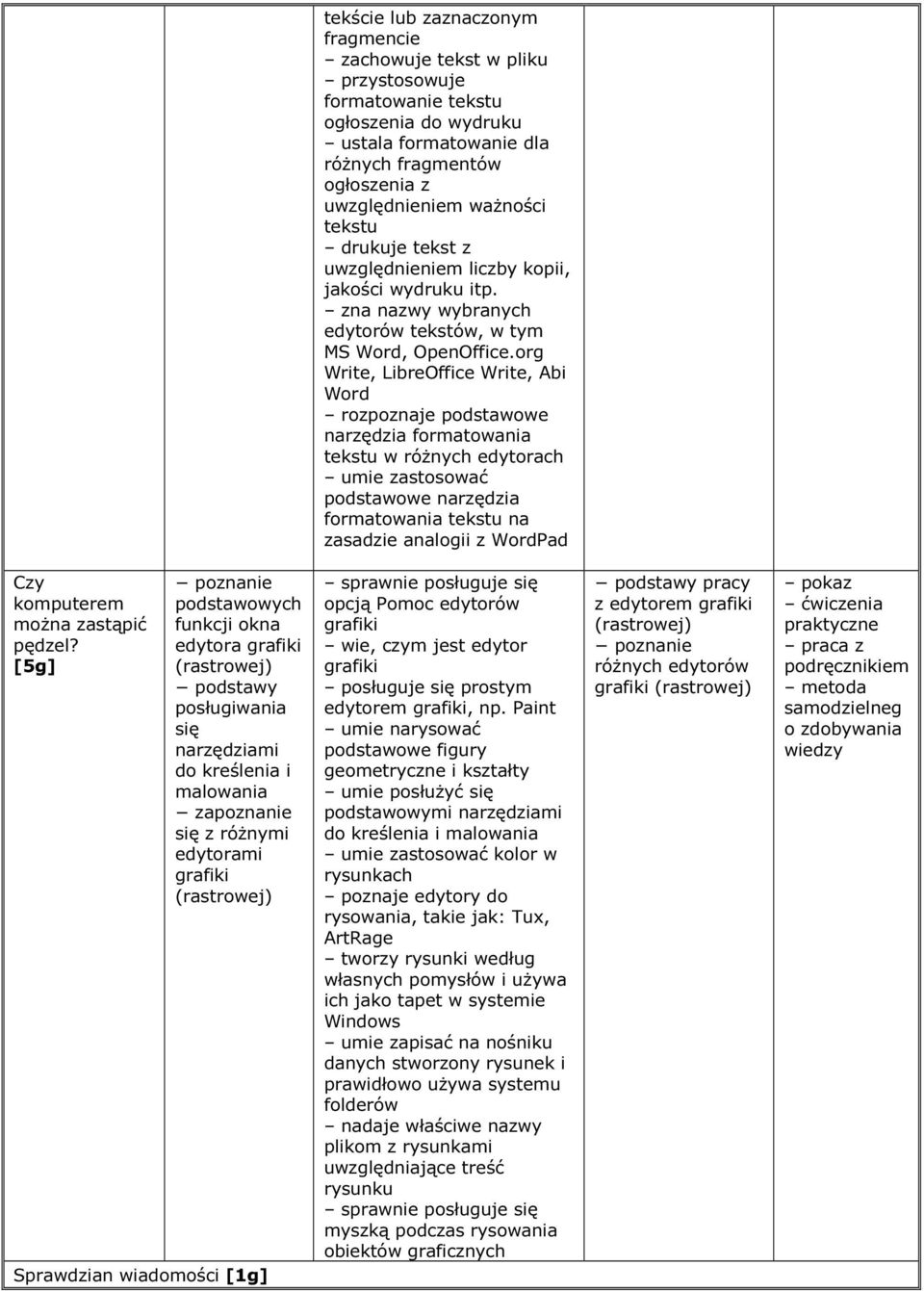 org Write, LibreOffice Write, Abi Word rozpoznaje podstawowe narzędzia formatowania tekstu w różnych edytorach umie zastosować podstawowe narzędzia formatowania tekstu na zasadzie analogii z WordPad