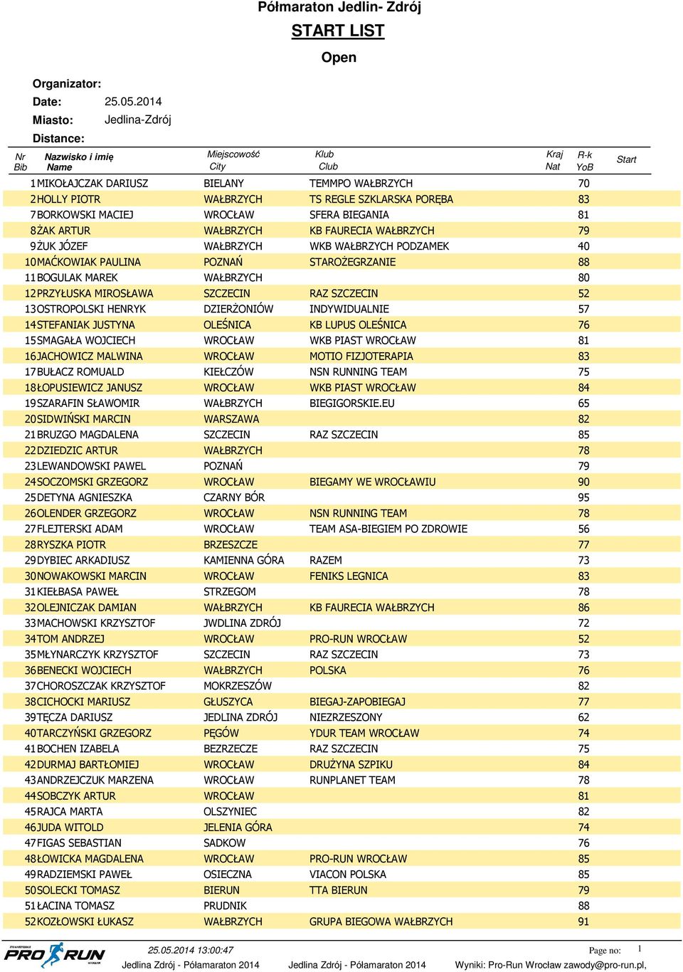 WAŁBRZYCH WKB WAŁBRZYCH PODZAMEK 40 10MAĆKOWIAK PAULINA POZNAŃ STAROŻEGRZANIE 11BOGULAK MAREK WAŁBRZYCH 12PRZYŁUSKA MIROSŁAWA SZCZECIN RAZ SZCZECIN 52 13OSTROPOLSKI HENRYK DZIERŻONIÓW INDYWIDUALNIE
