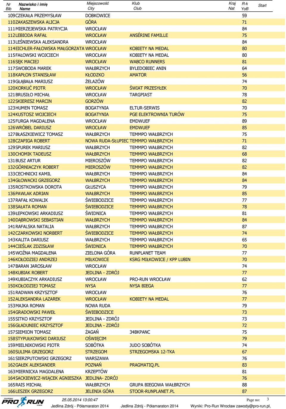 119GŁĄBAŁA MARIUSZ ŻELAZÓW 120KORKUĆ PIOTR WROCŁAW ŚWIAT PRZESYŁEK 121BRUSIŁO MICHAŁ WROCŁAW TARGPIAST 122SKIERESZ MARCIN GORZÓW 123HUMEN TOMASZ BOGATYNIA ELTUR-SERWIS 124KUSTOSZ WOJCIECH BOGATYNIA