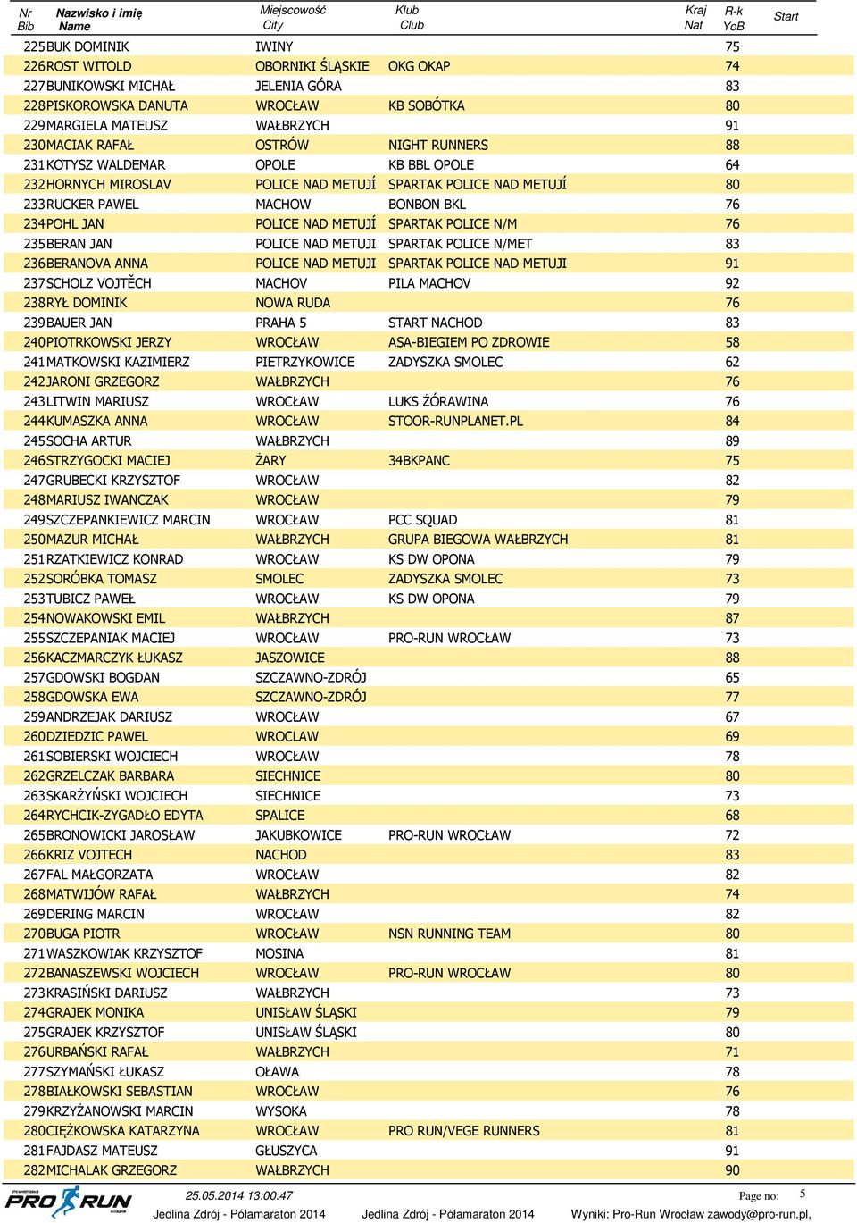 235BERAN JAN POLICE NAD METUJI SPARTAK POLICE N/MET 236BERANOVA ANNA POLICE NAD METUJI SPARTAK POLICE NAD METUJI 91 237SCHOLZ VOJTĚCH MACHOV PILA MACHOV 92 238RYŁ DOMINIK NOWA RUDA 239BAUER JAN PRAHA