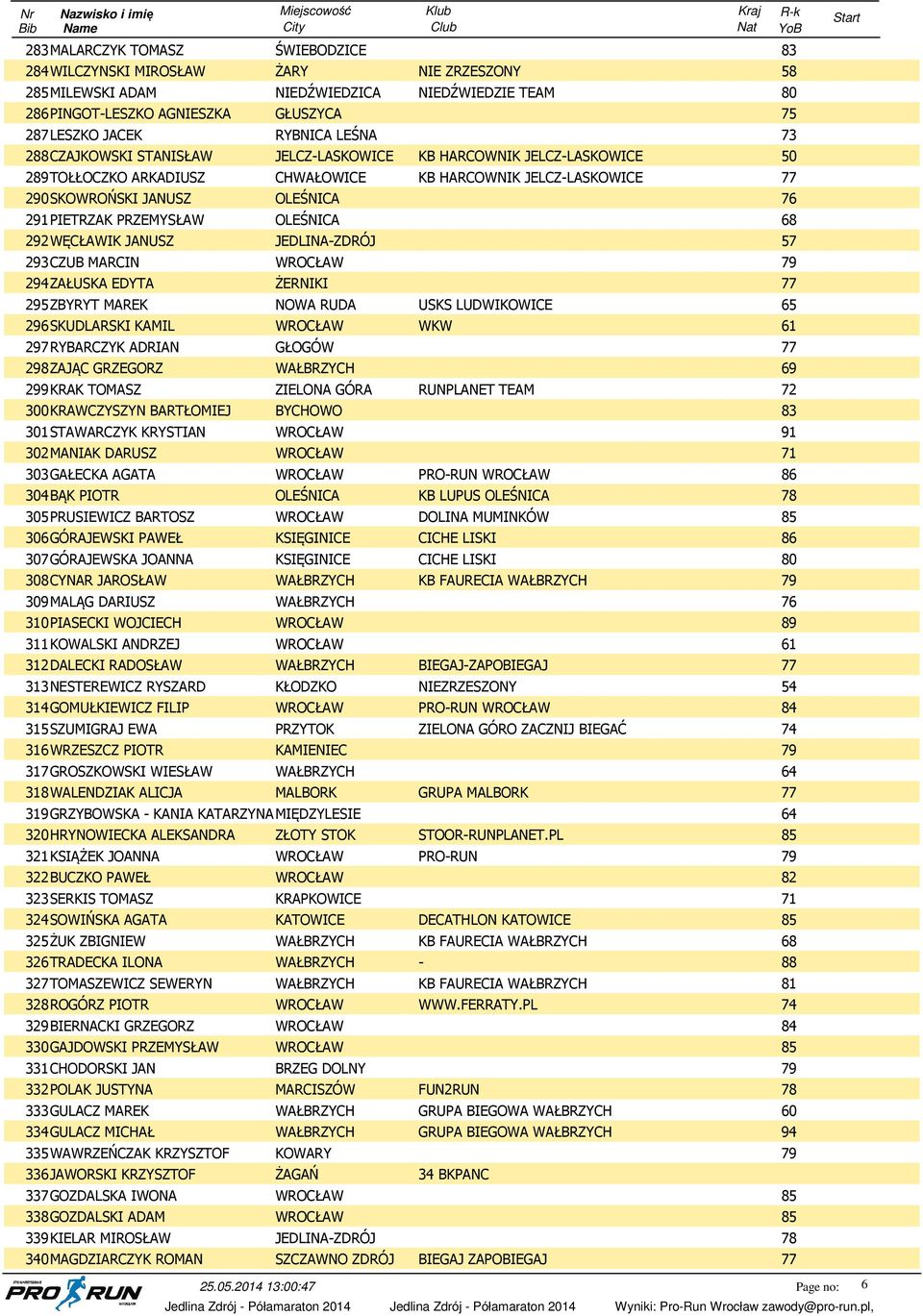 JANUSZ JEDLINA-ZDRÓJ 57 293CZUB MARCIN WROCŁAW 294ZAŁUSKA EDYTA ŻERNIKI 295ZBYRYT MAREK NOWA RUDA USKS LUDWIKOWICE 296SKUDLARSKI KAMIL WROCŁAW WKW 61 297RYBARCZYK ADRIAN GŁOGÓW 298ZAJĄC GRZEGORZ