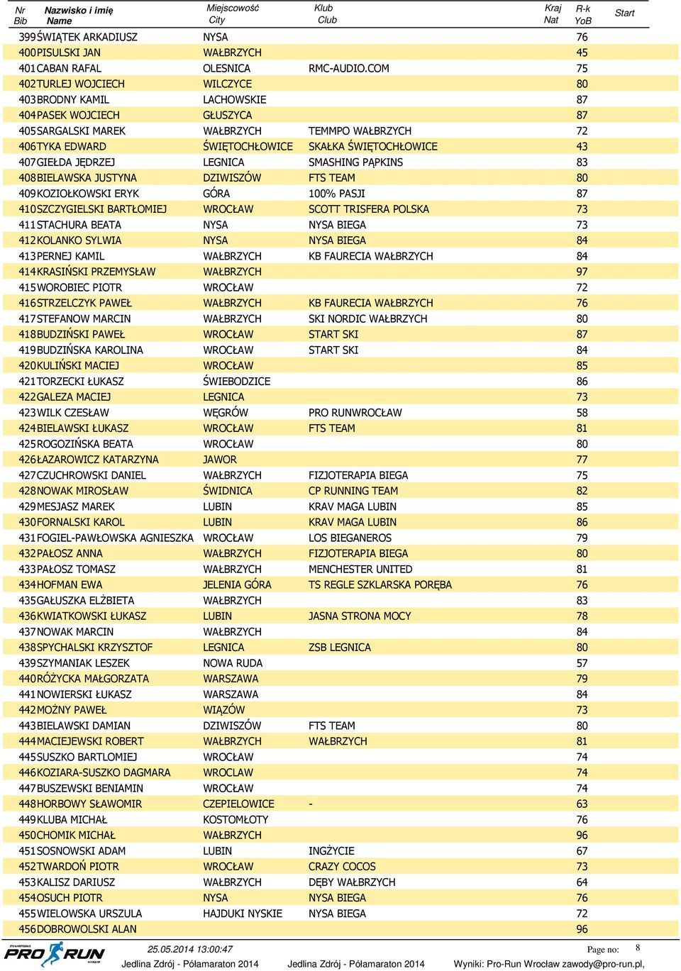 PĄPKINS 408BIELAWSKA JUSTYNA DZIWISZÓW FTS TEAM 409KOZIOŁKOWSKI ERYK GÓRA 100% PASJI 410SZCZYGIELSKI BARTŁOMIEJ WROCŁAW SCOTT TRISFERA POLSKA 411STACHURA BEATA 412KOLANKO SYLWIA 413PERNEJ KAMIL
