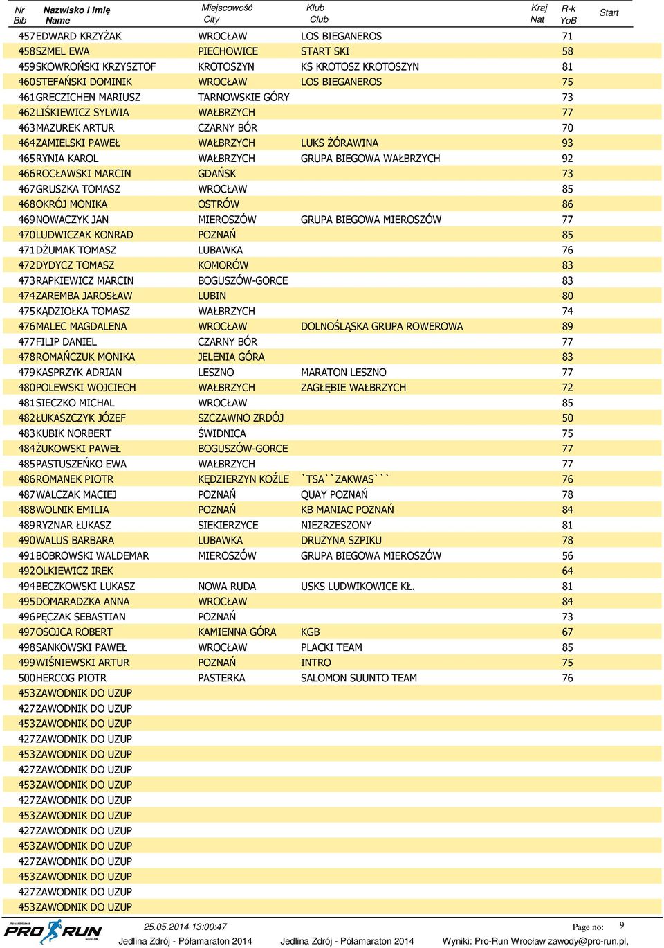 MONIKA OSTRÓW 469NOWACZYK JAN MIEROSZÓW GRUPA BIEGOWA MIEROSZÓW 4LUDWICZAK KONRAD POZNAŃ 4DŻUMAK TOMASZ LUBAWKA 4DYDYCZ TOMASZ KOMORÓW 4RAPKIEWICZ MARCIN BOGUSZÓW-GORCE 4ZAREMBA JAROSŁAW LUBIN