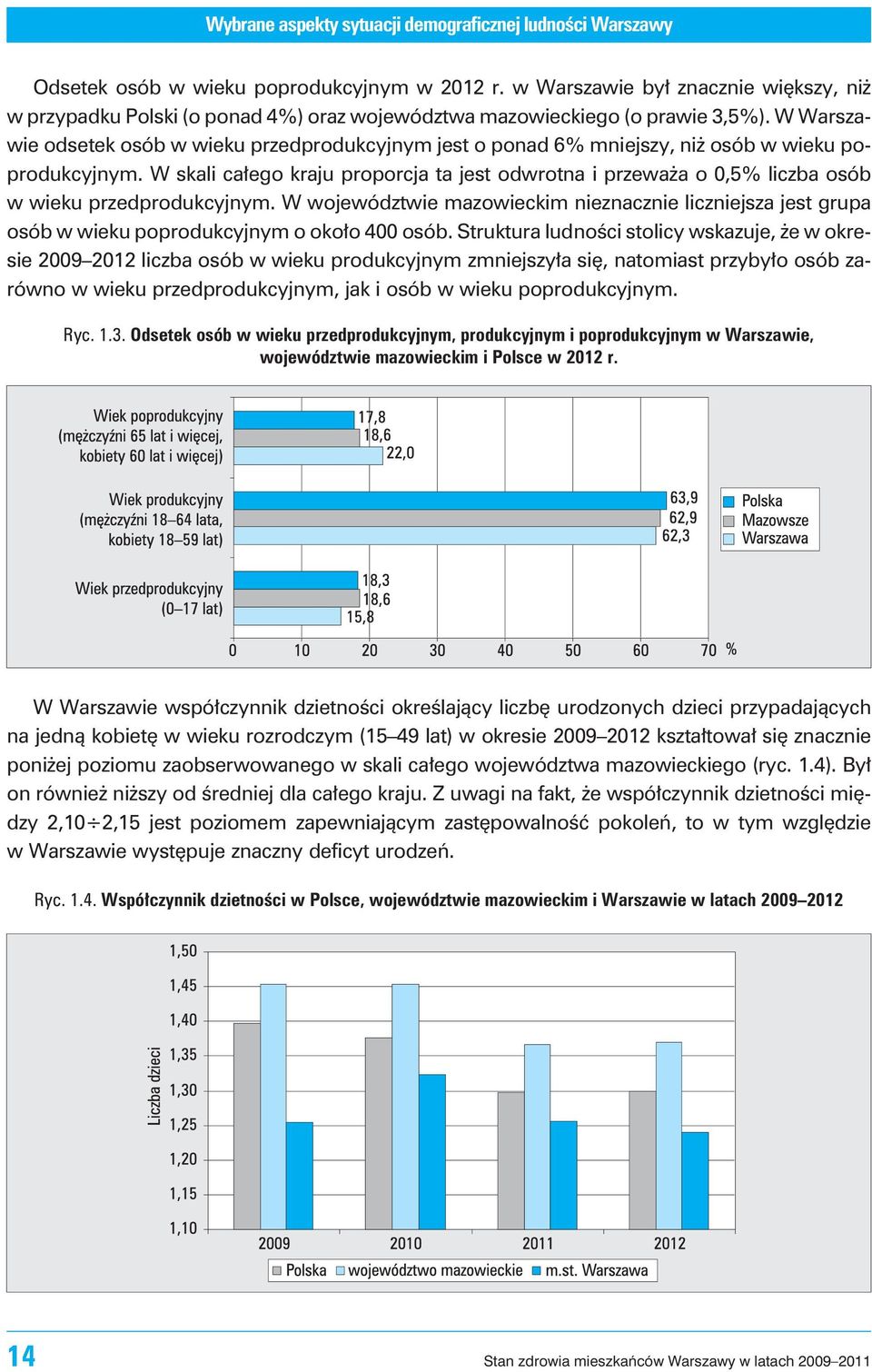 W Warsza - wie od se tek osób w wie ku przed produ kcy j nym jest o ponad 6% mnie j szy, ni osób w wie ku po - produkcyjnym.