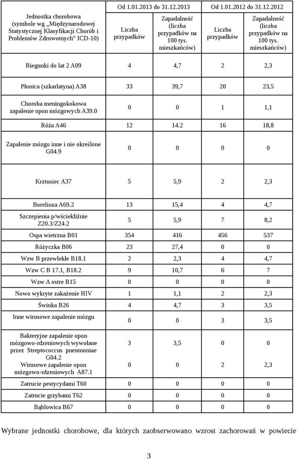 mieszkańców) Biegunki do lat 2 A9 4 4,7 2 2,3 Płonica (szkarlatyna) A38 33 39,7 2 23,5 Choroba meningokokowa zapalenie opon mózgowych A39. 1 1,1 Róża A46 12 14.