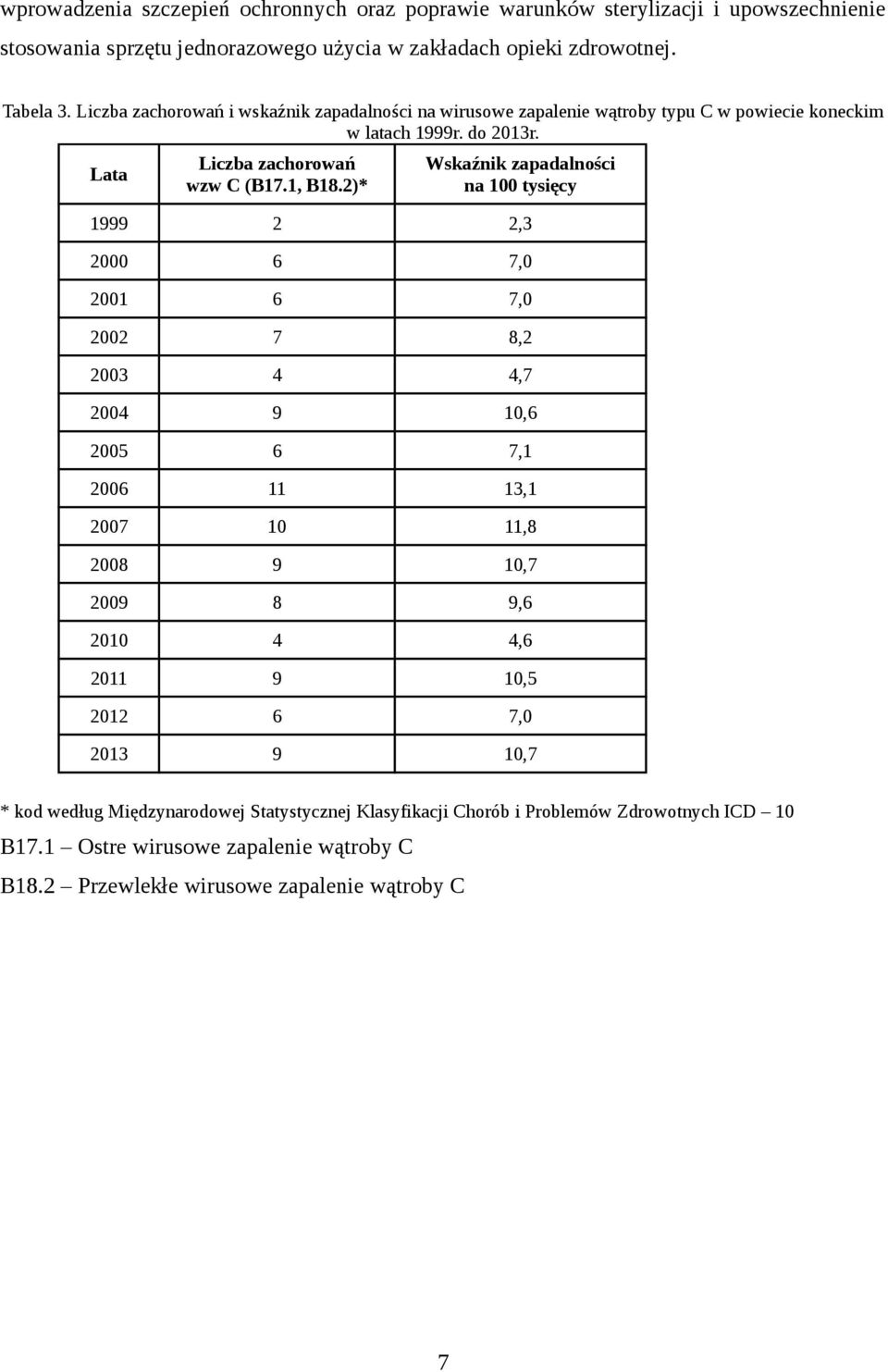 2)* Wskaźnik zapadalności na 1 tysięcy 1999 2 2,3 2 6 7, 21 6 7, 22 7 8,2 23 4 4,7 24 9 1,6 25 6 7,1 26 11 13,1 27 1 11,8 28 9 1,7 29 8 9,6 21 4 4,6 211 9 1,5 212 6 7, 213 9