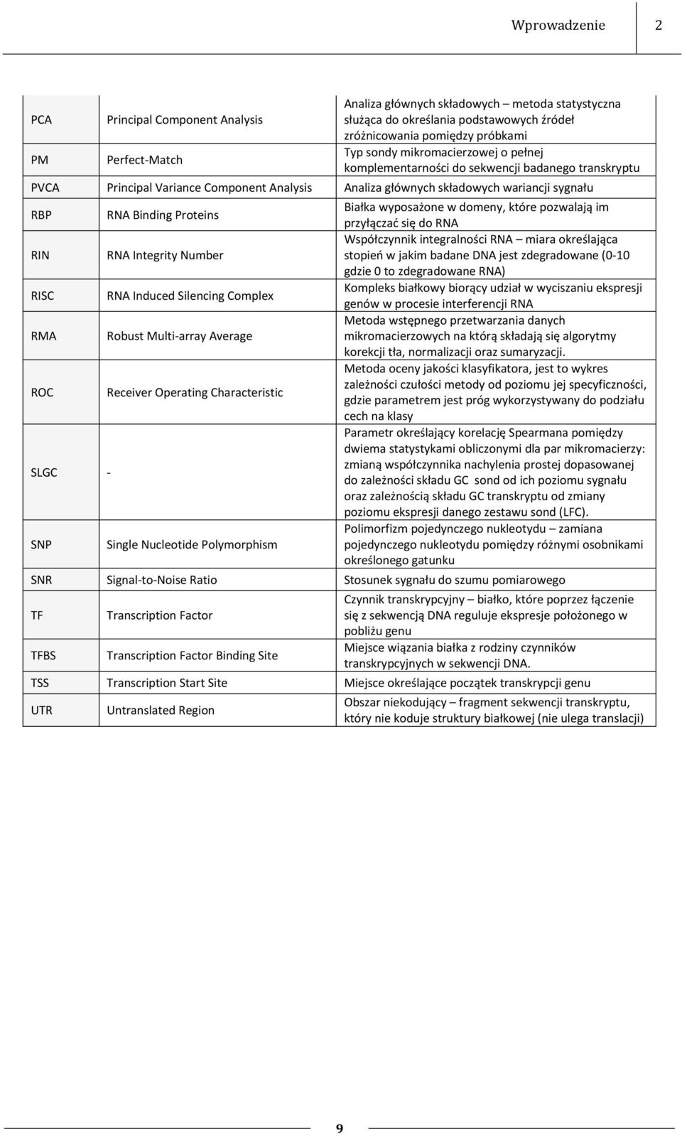 RNA Binding Proteins RNA Integrity Number RNA Induced Silencing Complex Robust Multi-array Average Receiver Operating Characteristic Single Nucleotide Polymorphism Białka wyposażone w domeny, które