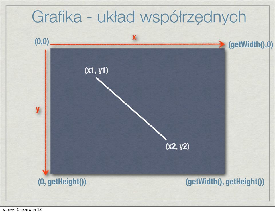 (getwidth(),0) (x1, y1) y