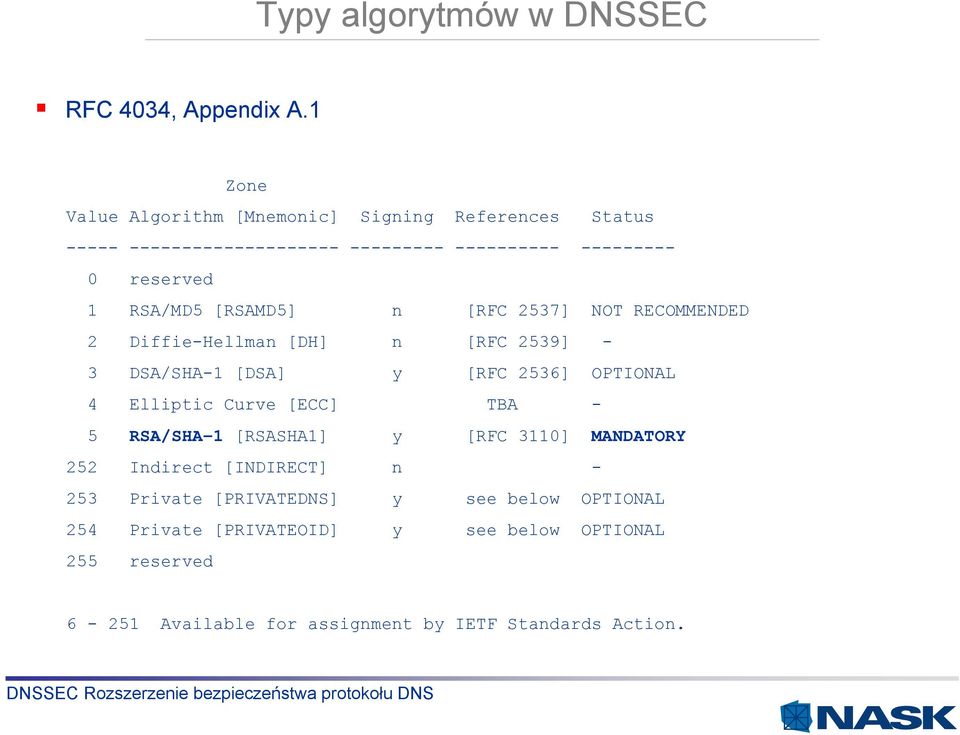 [RSAMD5] n [RFC 2537] NOT RECOMMENDED 2 Diffie-Hellman [DH] n [RFC 2539] - 3 DSA/SHA-1 [DSA] y [RFC 2536] OPTIONAL 4 Elliptic Curve [ECC]