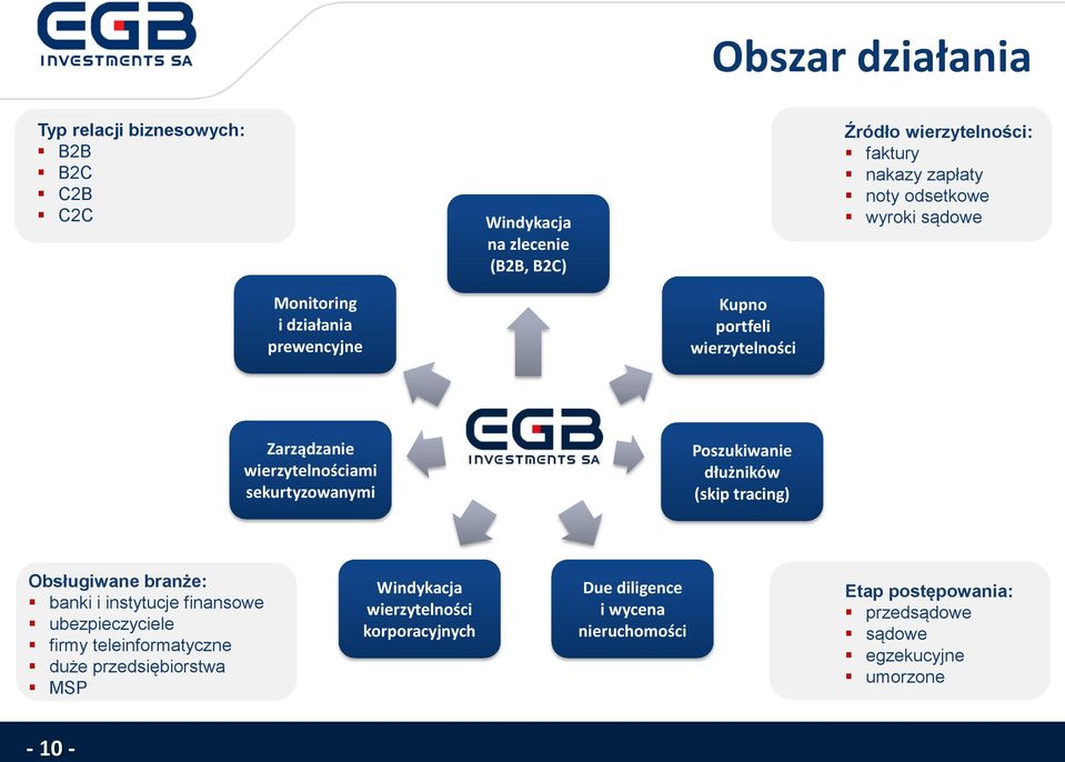 Poszukiwanie dłużników (skip tracing) Obsługiwane branże: banki i instytucje finansowe ubezpieczyciele firmy teleinformatyczne duże