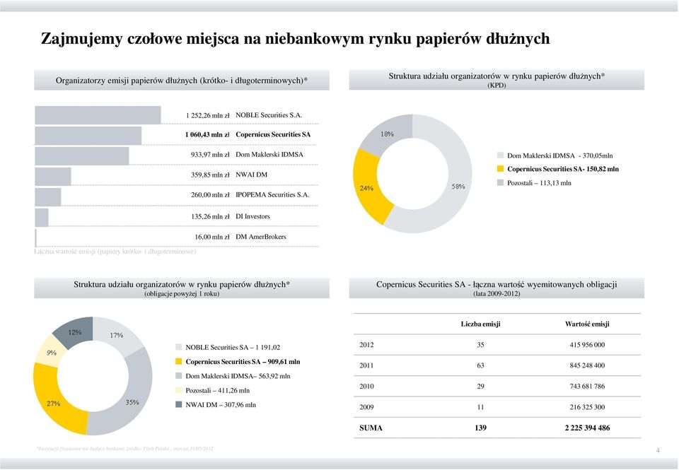 1 060,43 mln zł Copernicus Securities SA 