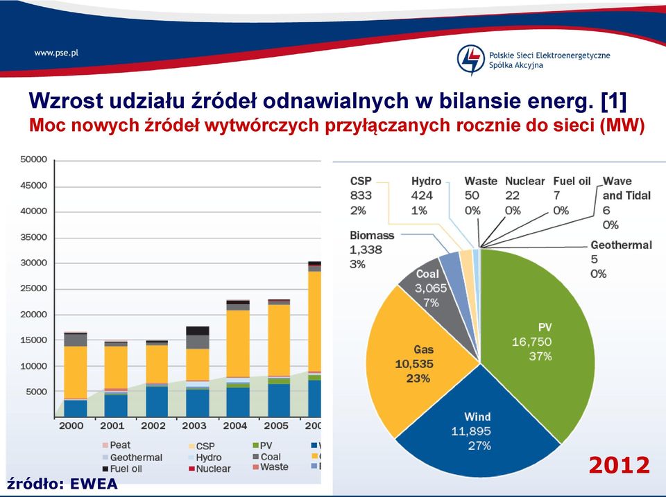 [1] Moc nowych źródeł wytwórczych