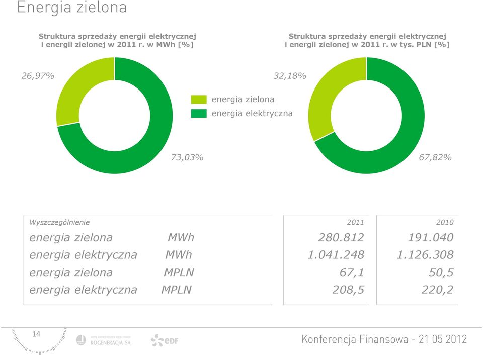 PLN [%] 26,97% 32,18% energia zielona energia elektryczna 73,03% 67,82% Wyszczególnienie 2011 2010