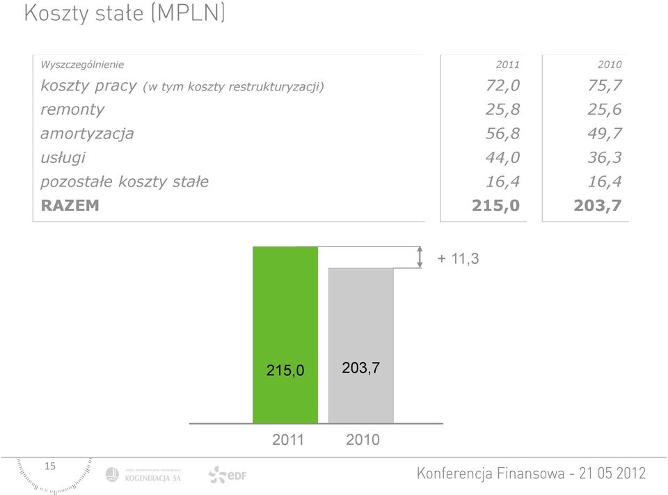 koszty stałe RAZEM 2011 72,0 25,8 56,8 44,0 16,4 215,0