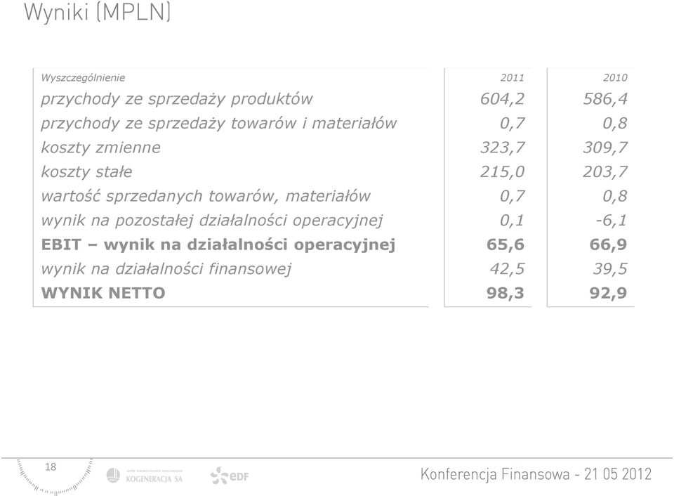 działalności finansowej Podatek dochodowy Wynik finansowy netto wartość sprzedanych towarów, materiałów wynik na pozostałej działalności operacyjnej EBIT wynik na