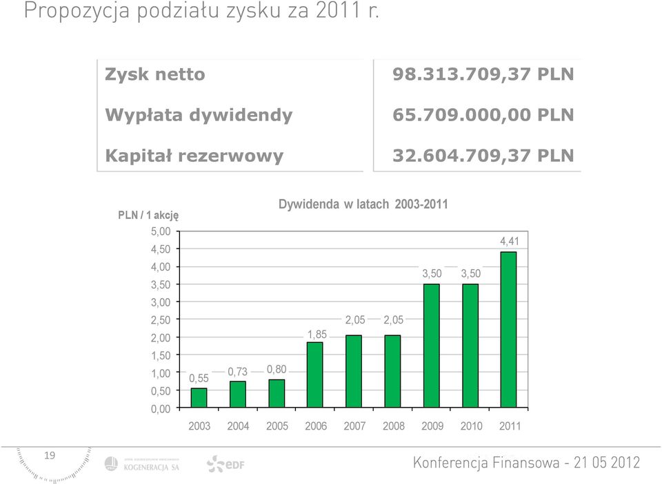 1,00 0,50 0,00 Dywidenda w latach 2003-2011 4,41 3,50 3,50 2,05 2,05