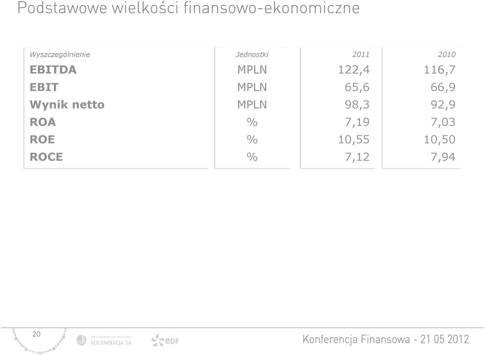 66,9 Wynik netto MPLN 98,3 92,9 ROA %