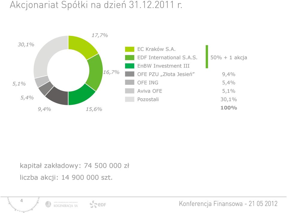 A.S. EnBW Investment III OFE PZU Złota Jesień OFE ING Aviva