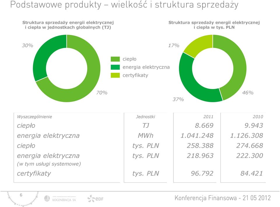 PLN 30% 17% ciepło energia elektryczna certyfikaty 70% 37% 46% Wyszczególnienie Jednostki 2011 2010 ciepło TJ